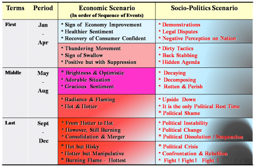 Table A : 2010 Malaysia Outlook by Master Soon Table A : 2010 Malaysia Outlook by Master Soon