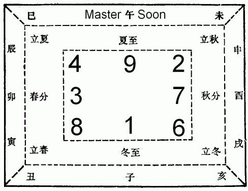 XKDG - Metanumerics by Master Soon 玄空大卦 - 玄数  孙锦皇 