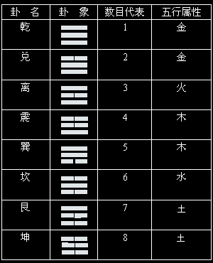 易卦象数