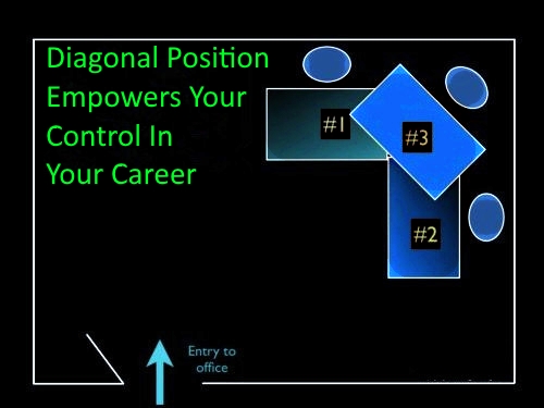 Diagonal Position Empowers You - Malaysia Feng Shui Master Soon