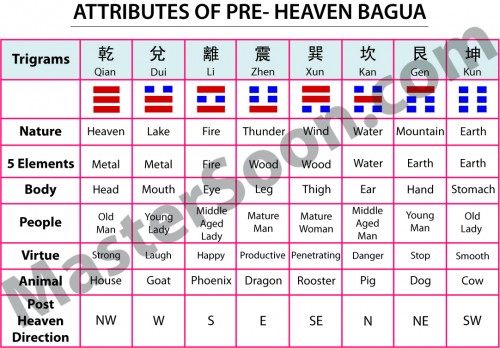 Master Soon- Pre Heaven Attributes Master Soon - Chart of Pre Heaven Bagua Attributes