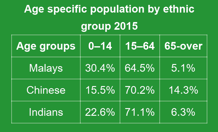 Age specific Population by Ethnic Group 2015