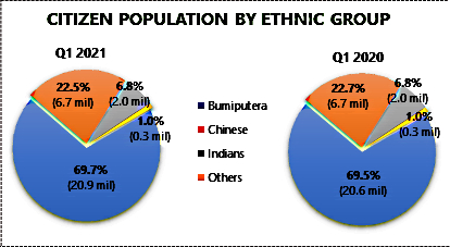 Malaysia Citizen Population by Ethnic Group 2021