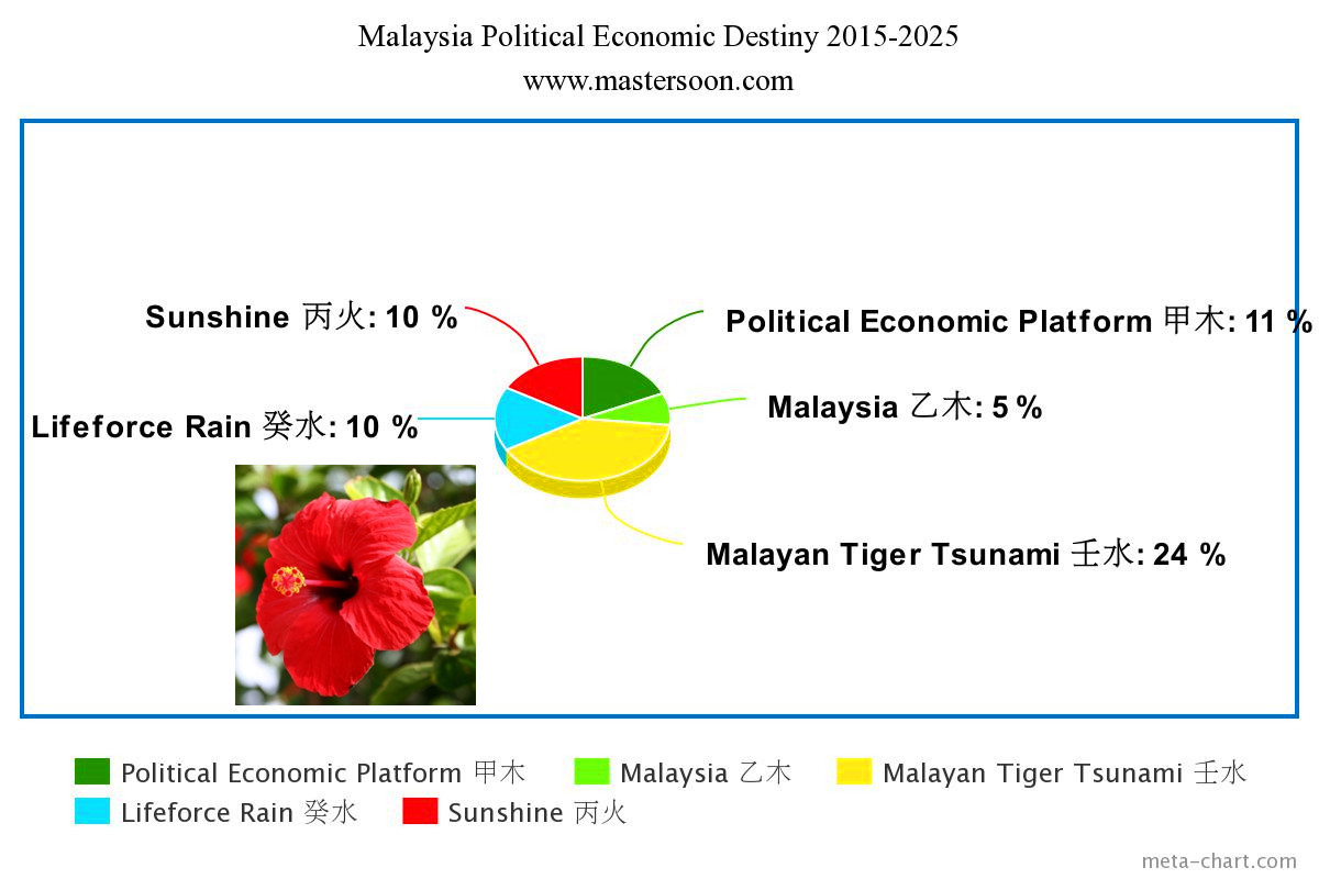 Malaysia Destiny 2015 - 2025